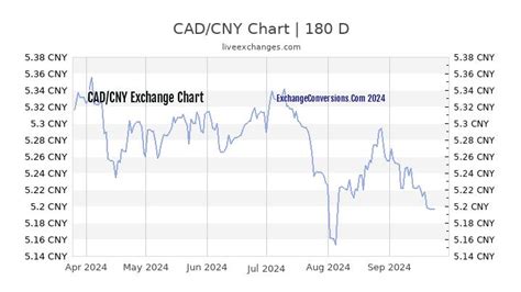 1 CAD to CNY .